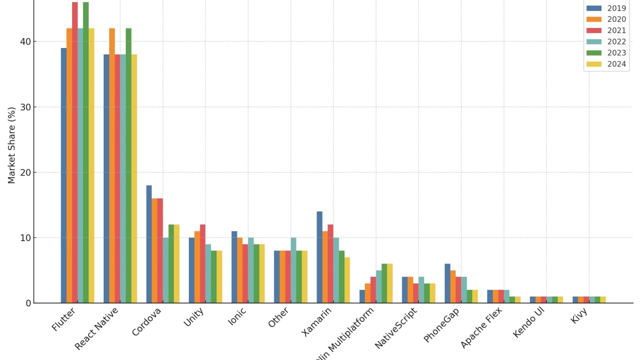 Mobile Platform Usage and Market Share (2019–2024)